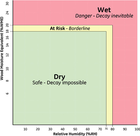 Protimeter MMS Measuring Dampness